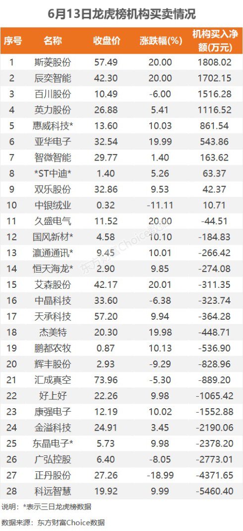 数据复盘：4.52亿净流入消费电子 龙虎榜抢筹康强电子  第10张