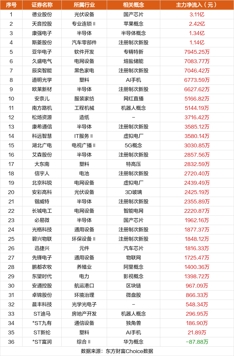 数据复盘：4.52亿净流入消费电子 龙虎榜抢筹康强电子  第13张