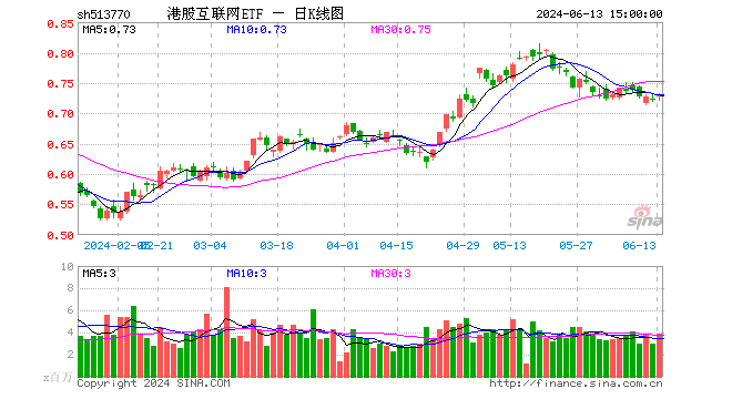 9月降息预期升温，港股先涨为敬！港股互联网ETF（513770）放量涨逾1% ，历次美联储降息如何影响港股？