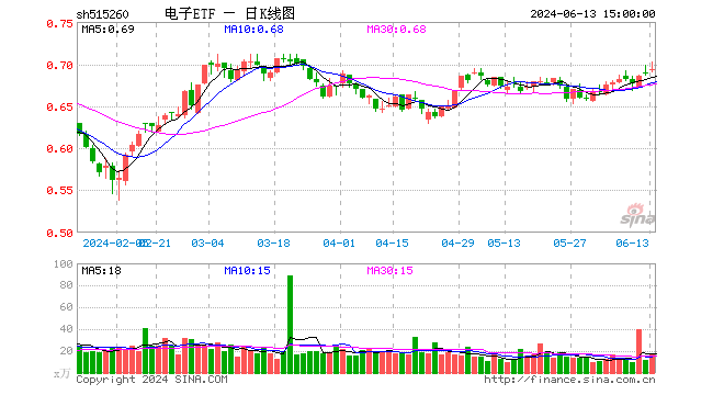 科技股逆市起舞，电子ETF（515260）盘中涨超2%，国防军工低调突围！港股走出独立行情  第1张