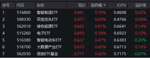 科技股逆市起舞，电子ETF（515260）盘中涨超2%，国防军工低调突围！港股走出独立行情  第2张