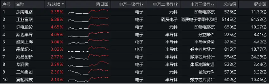 科技股逆市起舞，电子ETF（515260）盘中涨超2%，国防军工低调突围！港股走出独立行情  第7张