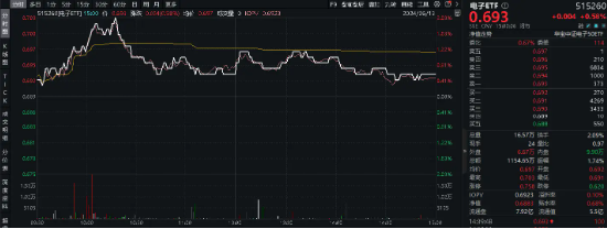 科技股逆市起舞，电子ETF（515260）盘中涨超2%，国防军工低调突围！港股走出独立行情  第8张