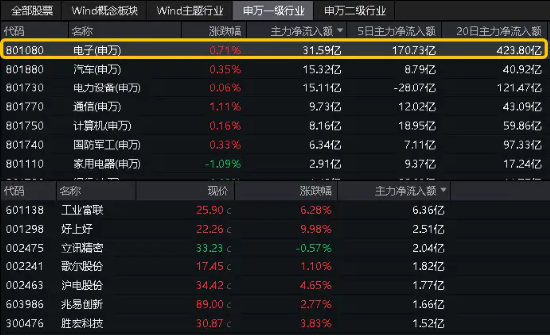 科技股逆市起舞，电子ETF（515260）盘中涨超2%，国防军工低调突围！港股走出独立行情  第9张