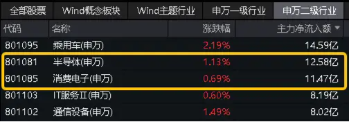 科技股逆市起舞，电子ETF（515260）盘中涨超2%，国防军工低调突围！港股走出独立行情  第10张