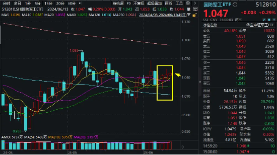 科技股逆市起舞，电子ETF（515260）盘中涨超2%，国防军工低调突围！港股走出独立行情  第13张