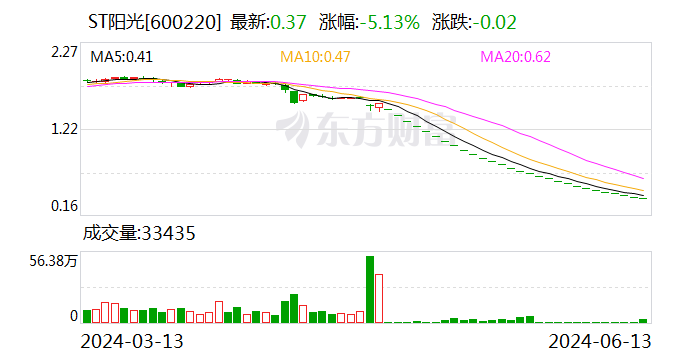 ST阳光：公司股票自6月14日开市起停牌  第1张