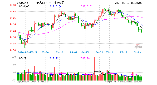 吃喝板块回调，贵州茅台创年内新低！食品ETF（515710）跌1.29%日线6连阴，全天场内溢价高企！