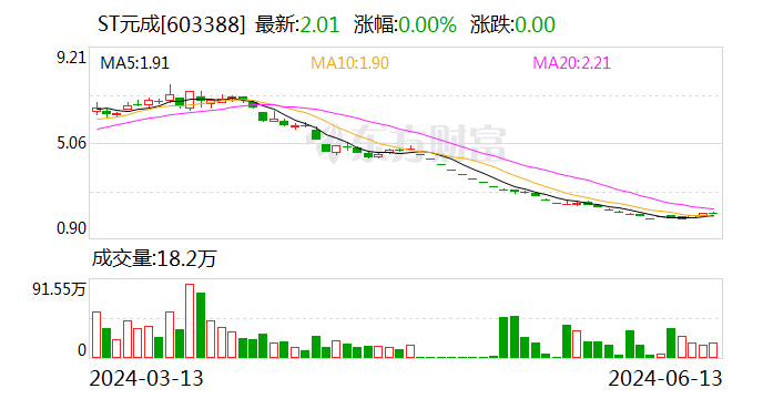 ST元成：股东祝昌人累计被冻结股份约98万股  第1张