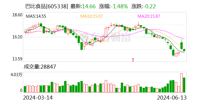 巴比食品：拟1亿元至2亿元回购股份  第1张