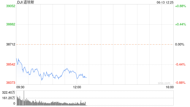 午盘：美股涨跌不一 道指与标普指数走低