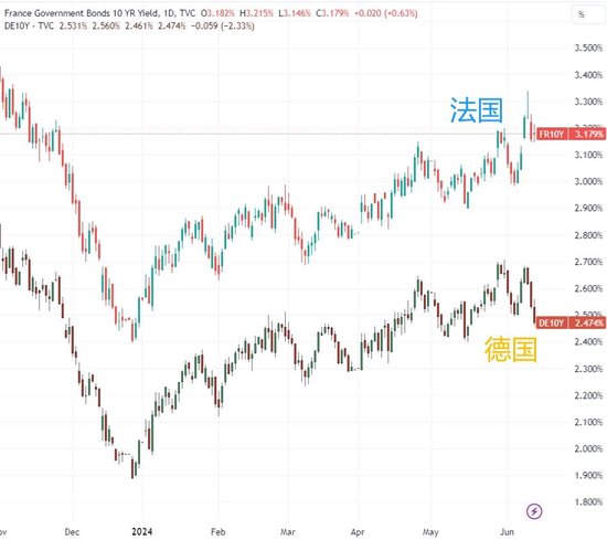 大家都在担心马克龙！法德十年期国债利差扩大至2017年后最大