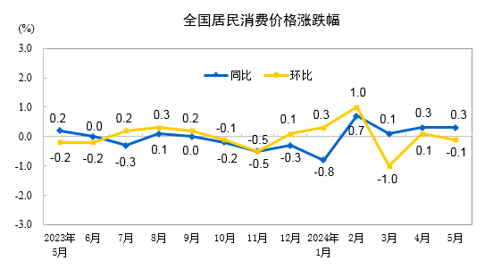 31省份5月CPI出炉：22地物价涨了，江西连续三月领涨