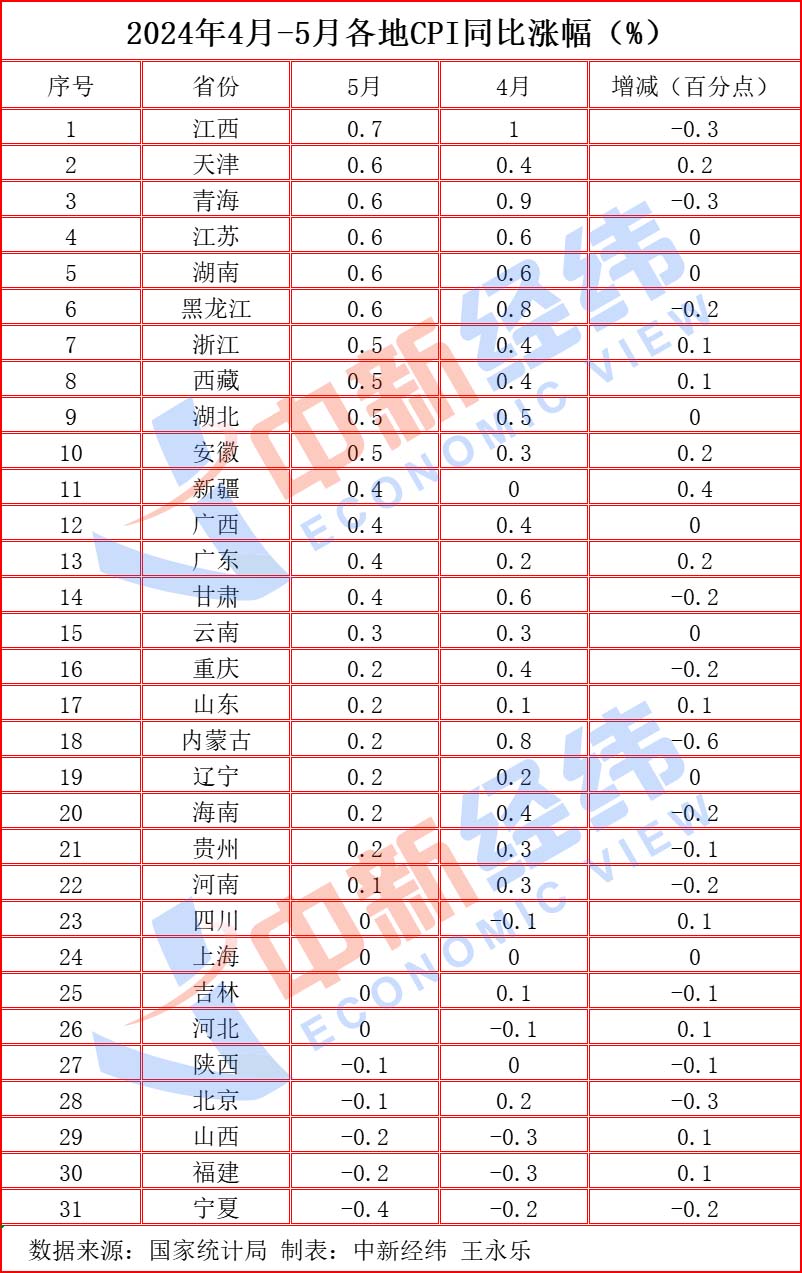 31省份5月CPI出炉：22地物价涨了，江西连续三月领涨  第2张