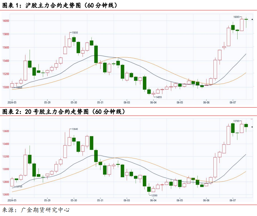 广金期货橡胶周报：合成橡胶逼仓推动板块创新高 20240607  第3张