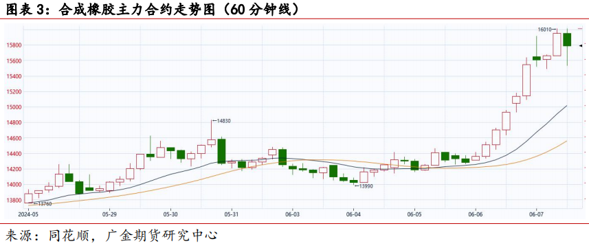 广金期货橡胶周报：合成橡胶逼仓推动板块创新高 20240607  第4张