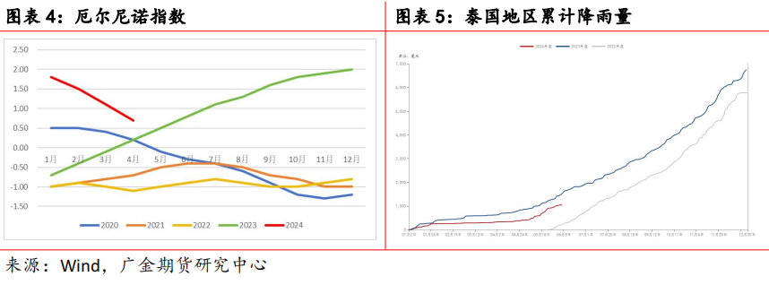 广金期货橡胶周报：合成橡胶逼仓推动板块创新高 20240607  第5张