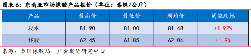 广金期货橡胶周报：合成橡胶逼仓推动板块创新高 20240607  第6张