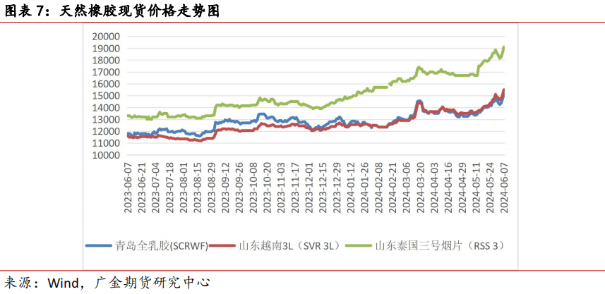 广金期货橡胶周报：合成橡胶逼仓推动板块创新高 20240607  第7张