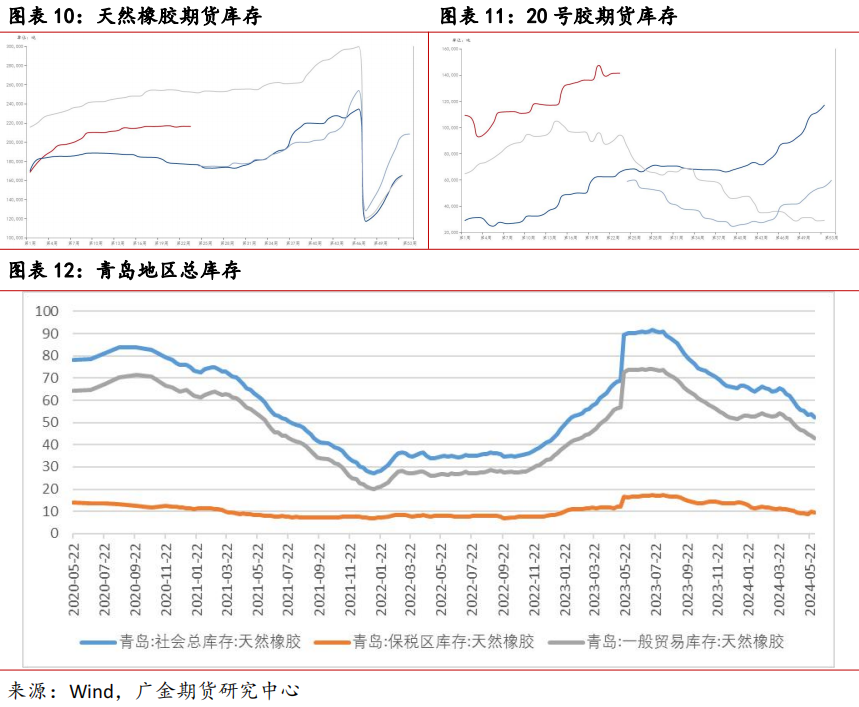 广金期货橡胶周报：合成橡胶逼仓推动板块创新高 20240607  第9张