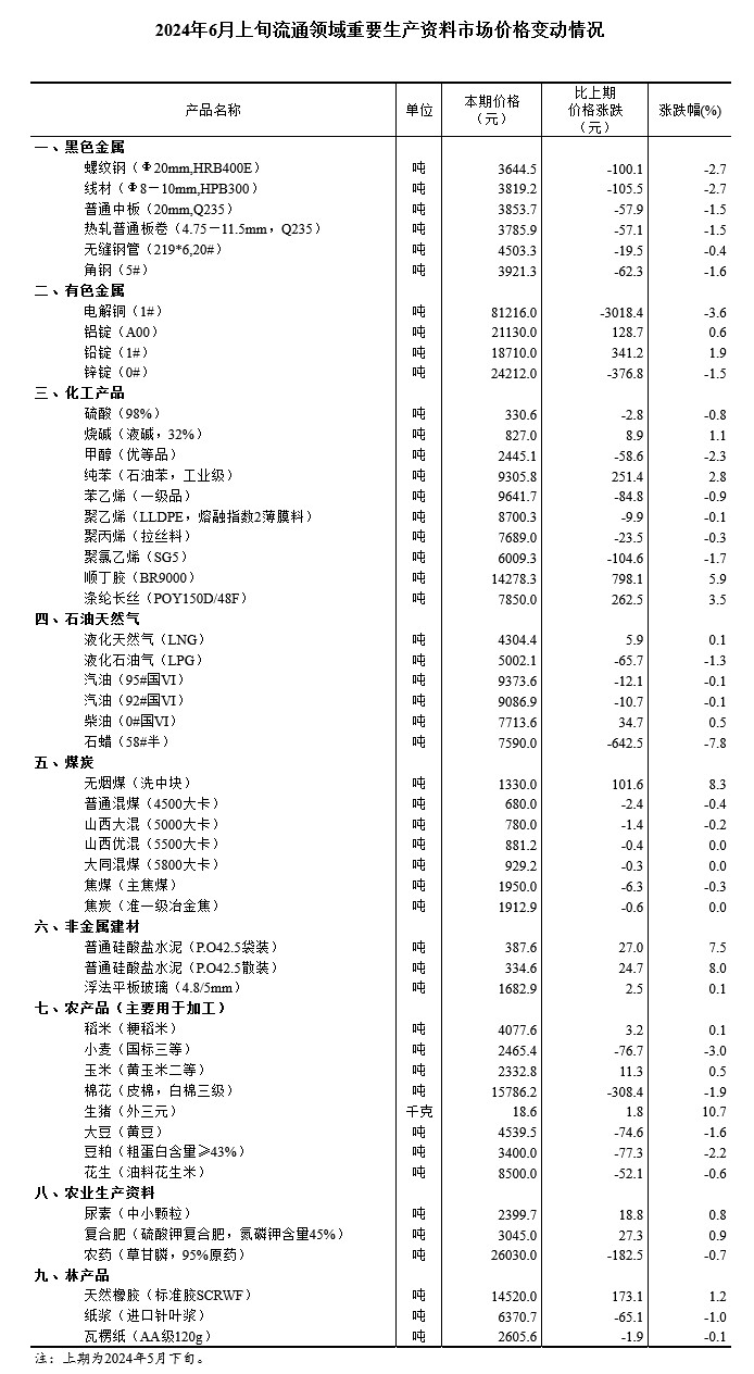 国家统计局：6月上旬流通领域重要生产资料市场18种产品价格上涨 生猪(外三元)价格环比上涨10.7%  第1张