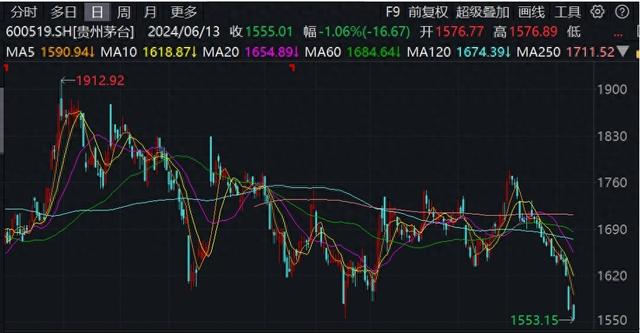 再次下跌超1%，贵州茅台遭北向资金抛售，券商发声力挺