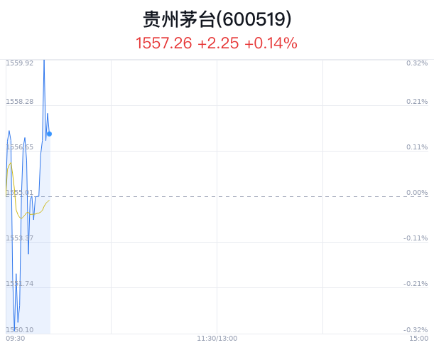 飞天茅台散瓶批发参考价跌至2230元，单日跌近200元  第1张