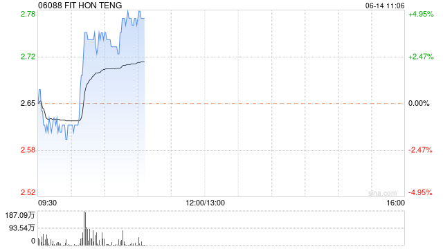 鸿海系早盘集体上涨 鸿腾精密涨超3%富智康集团涨超2%