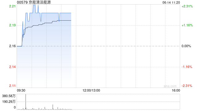 交银国际：维持京能清洁能源“买入”评级 目标价上调至2.5港元
