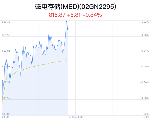 磁电存储(MED)概念盘中拉升，永安行涨2.83%  第1张