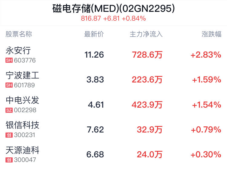 磁电存储(MED)概念盘中拉升，永安行涨2.83%  第2张