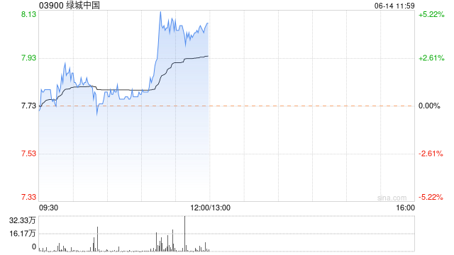 中金：维持绿城中国“跑赢行业”评级 目标价10港元  第1张