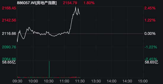 突然直拉！地产板块异动  第2张