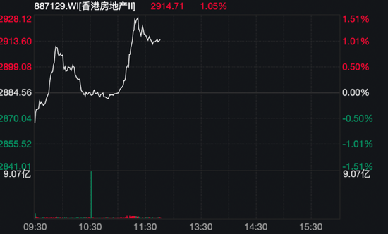 突然直拉！地产板块异动  第3张