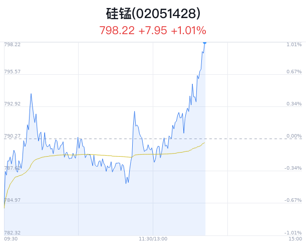 硅锰概念盘中拉升，宝武镁业涨1.97%  第1张