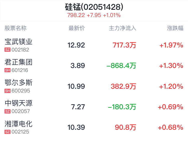 硅锰概念盘中拉升，宝武镁业涨1.97%  第2张