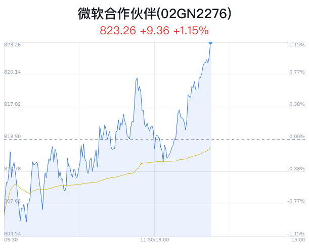 微软合作伙伴概念盘中拉升，亿联网络涨2.89%