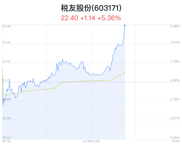 税友股份上涨5.36% 近半年4家券商增持  第1张