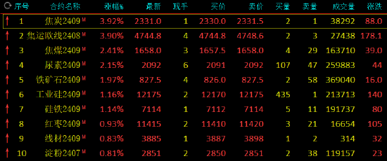 收评：焦炭、集运指数涨近4%，锰硅跌超3%  第3张