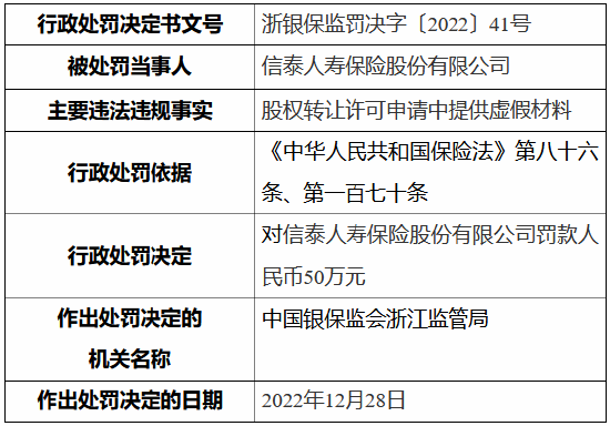 信泰人寿因股权转让许可申请中提供虚假材料被罚50万元 时任董事长被终身禁业  第1张