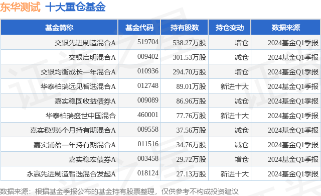 6月14日东华测试跌5.07%，交银先进制造混合A基金重仓该股  第1张