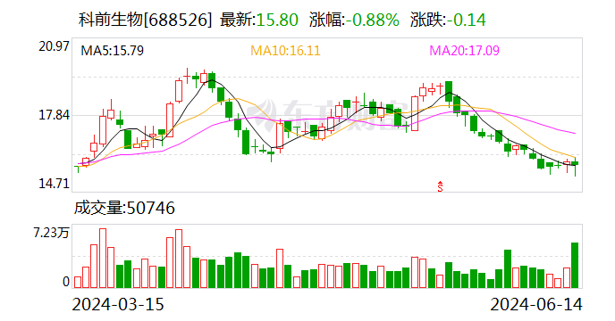 科前生物股东拟减持不超1.48%股份  第1张