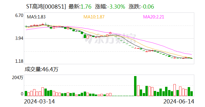 ST高鸿：因信披违规收到贵州证监局警示函  第1张