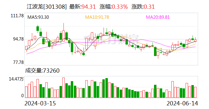 江波龙：6月14日召开董事会会议