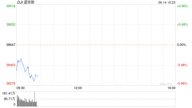 早盘：美股继续下滑 道指下跌230点