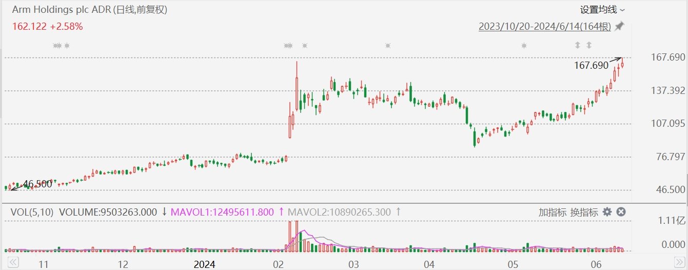 美股异动丨Arm大涨超6%创历史新高，获纳入纳斯达克100指数