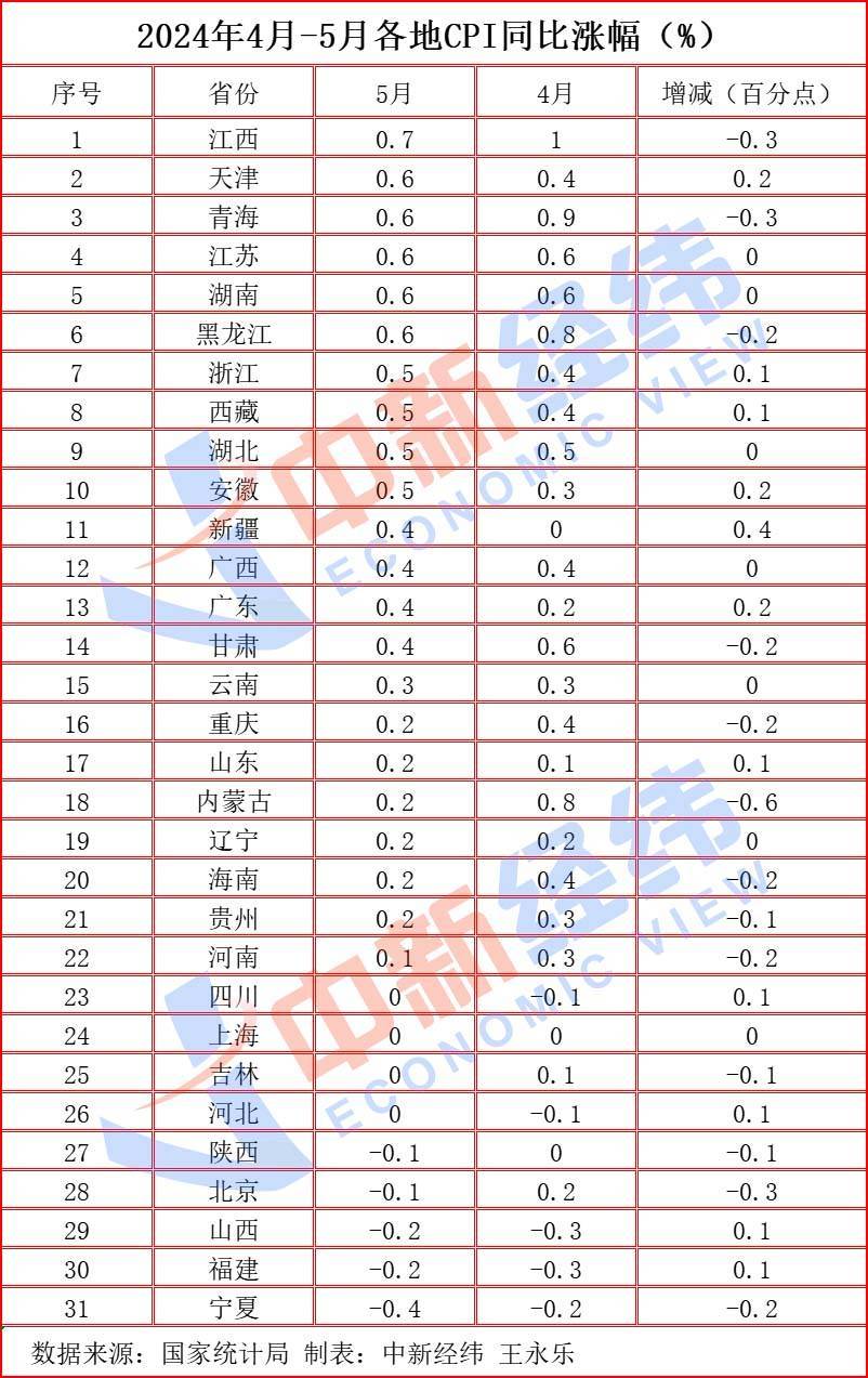 31省份5月CPI出炉：22地物价涨了，江西连续三月领涨  第2张