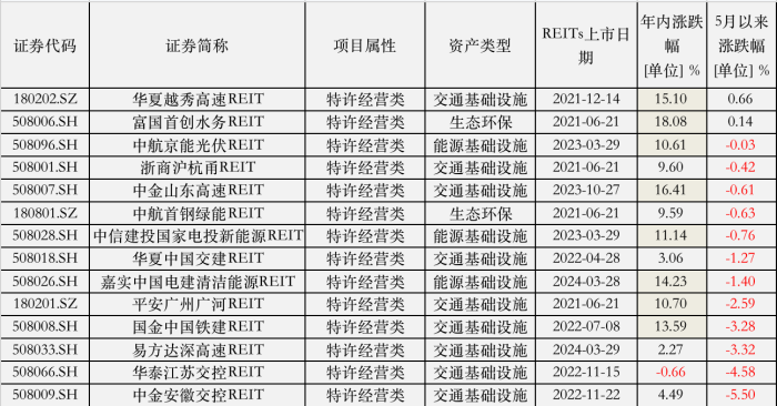 449倍、吸金640亿、提前结募！公募REITs彻底火了，九成年内正收益  第3张