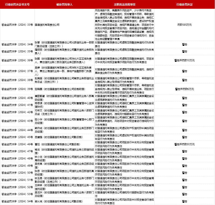 22张罚单处罚21人  国通信托被罚585万元 第1张