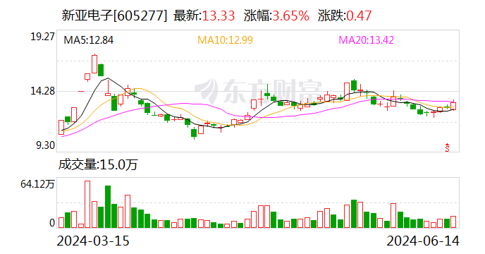 新亚电子股东拟减持不超3%公司股份